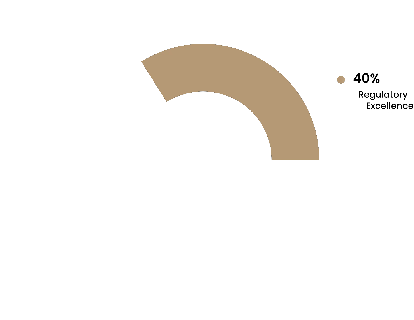 graph circular brown 40%
