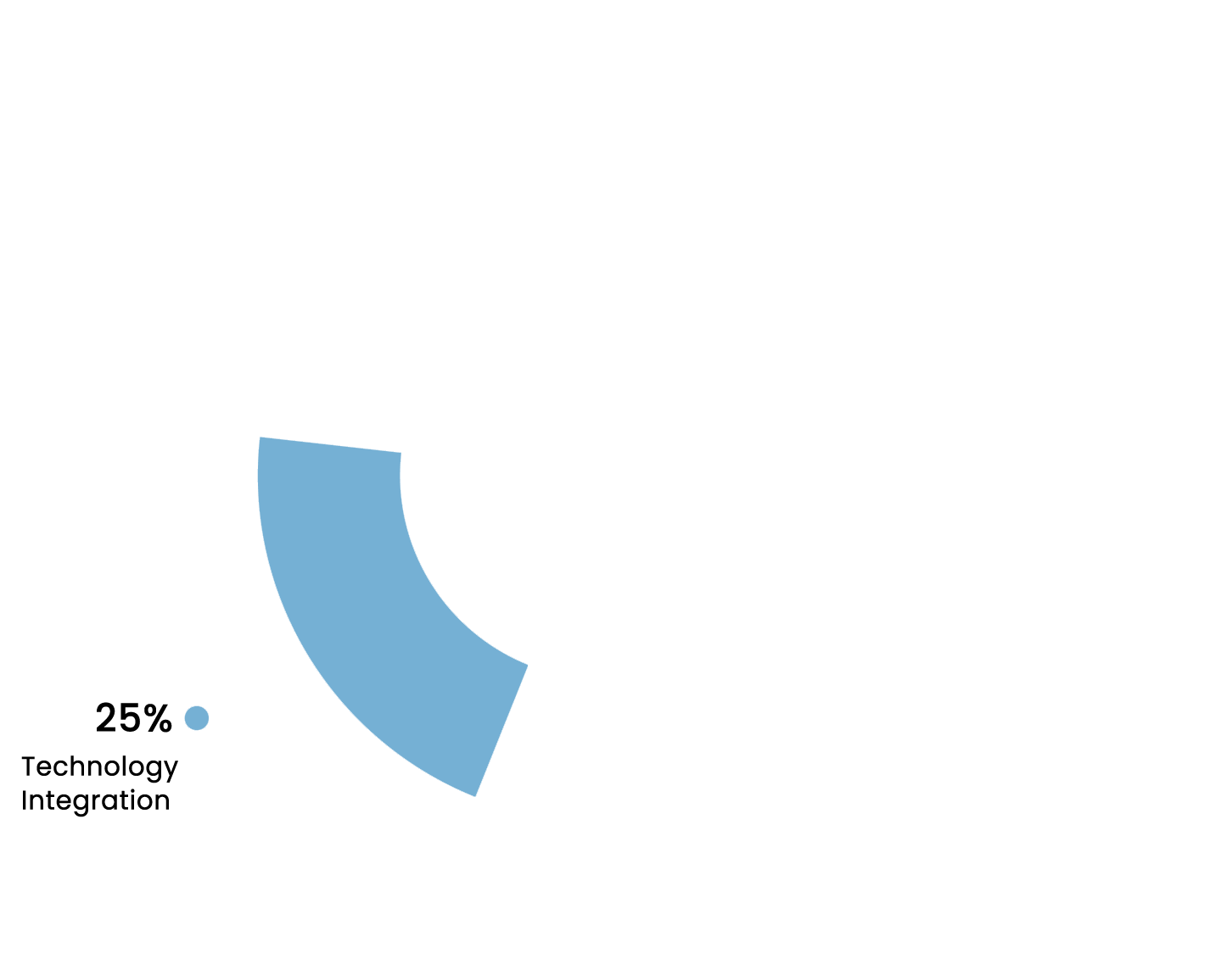 graph circular light blue 25%